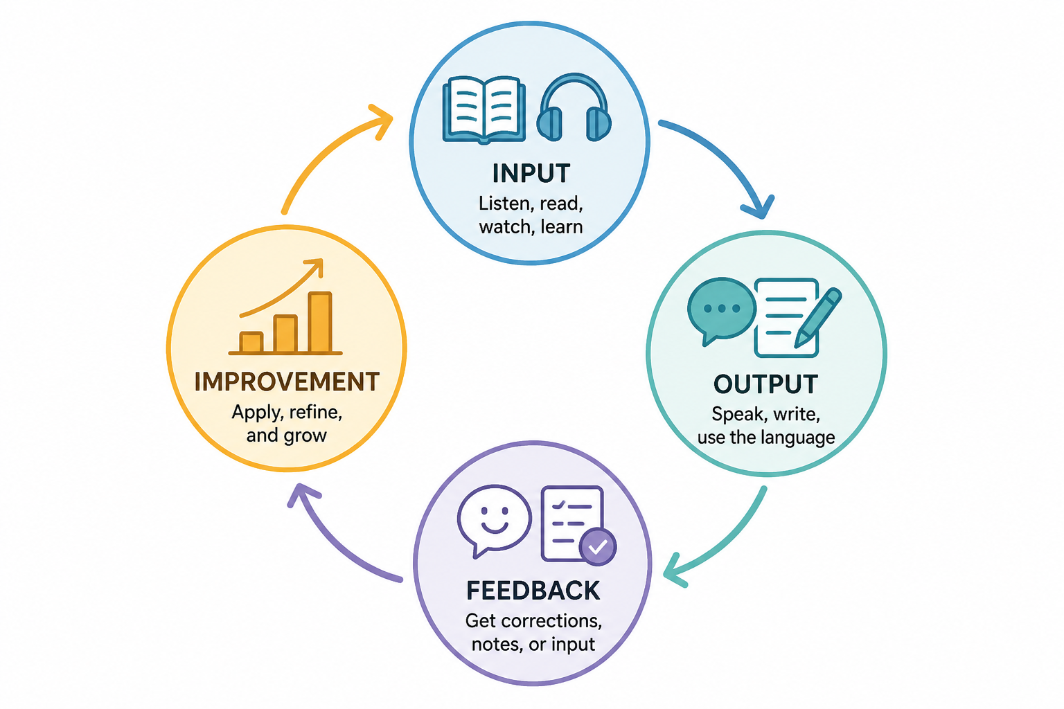 Loop diagram showing input, output, feedback, and improvement in language learning.