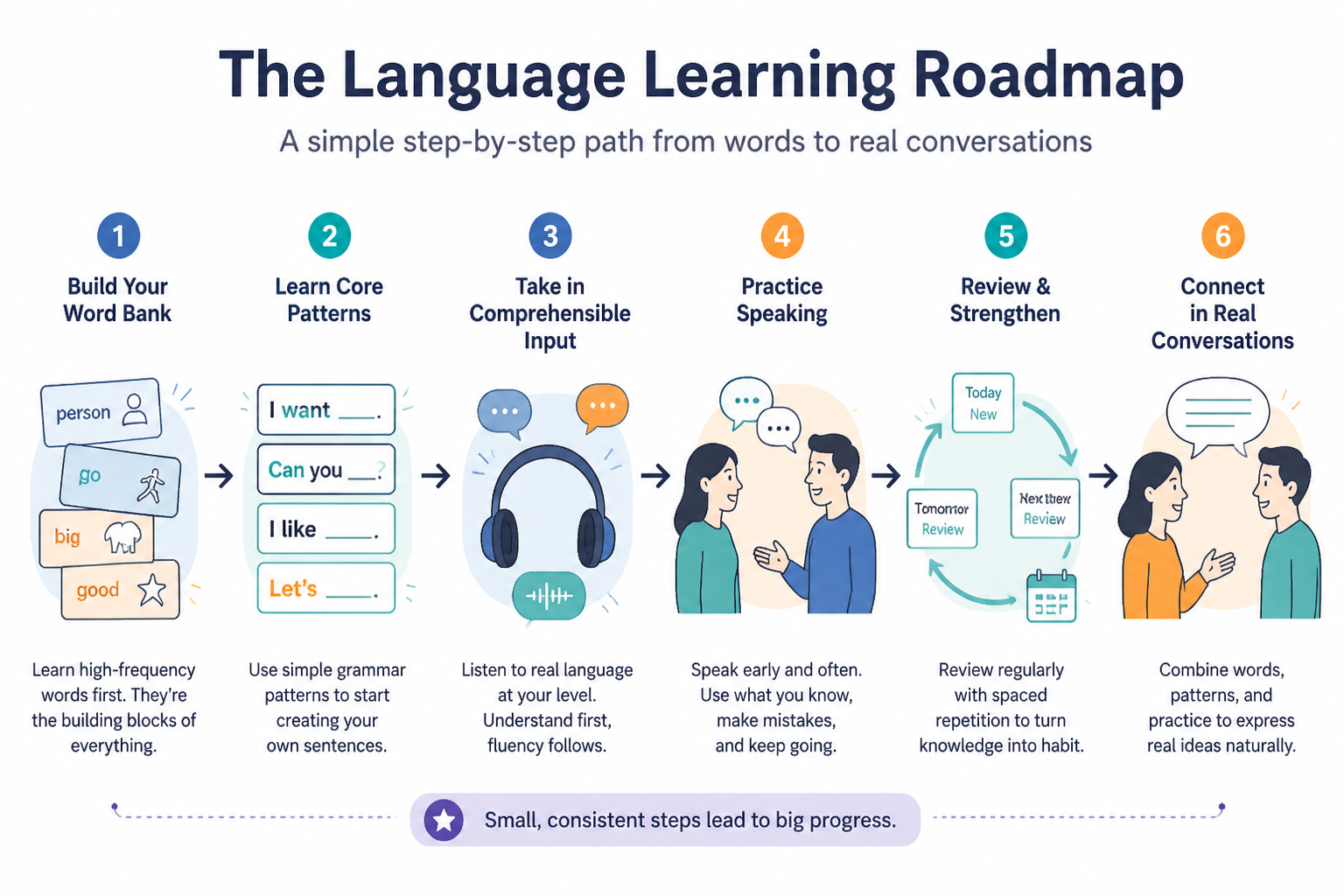 Diagram of a language learning path from words to sentences to conversation