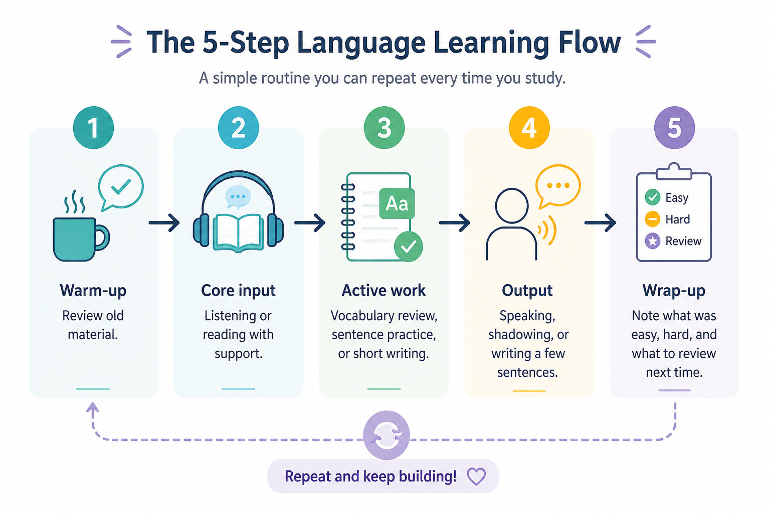 Step-by-step language study routine from review to input to practice to output