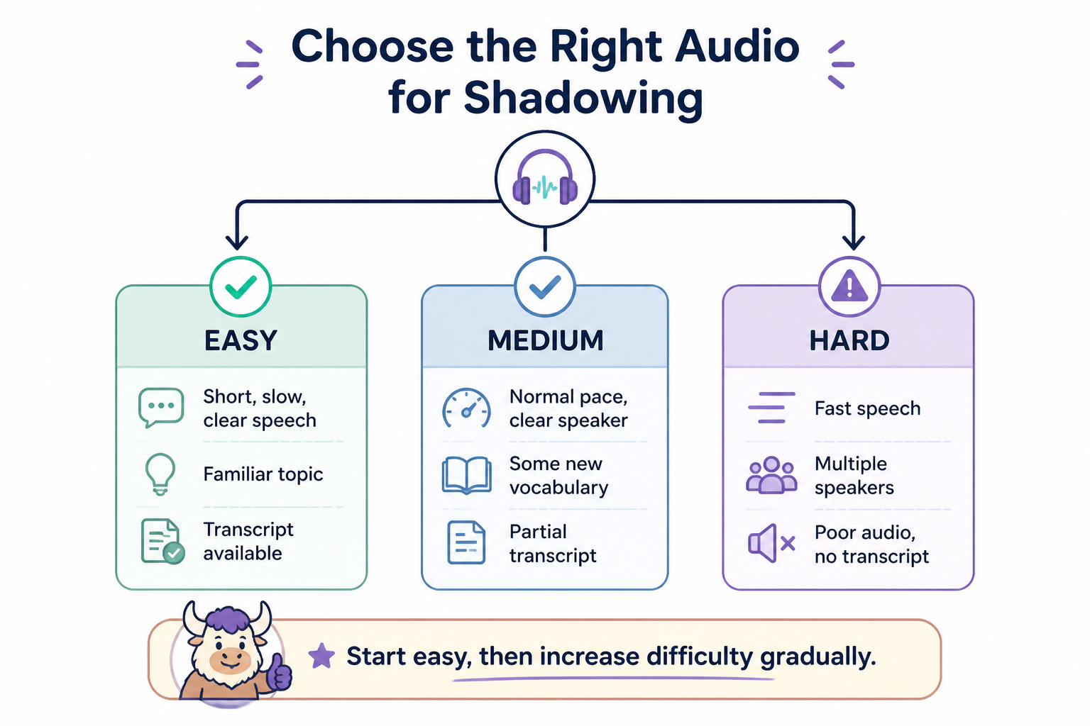 Decision tree for choosing easy, medium, or hard audio for shadowing practice