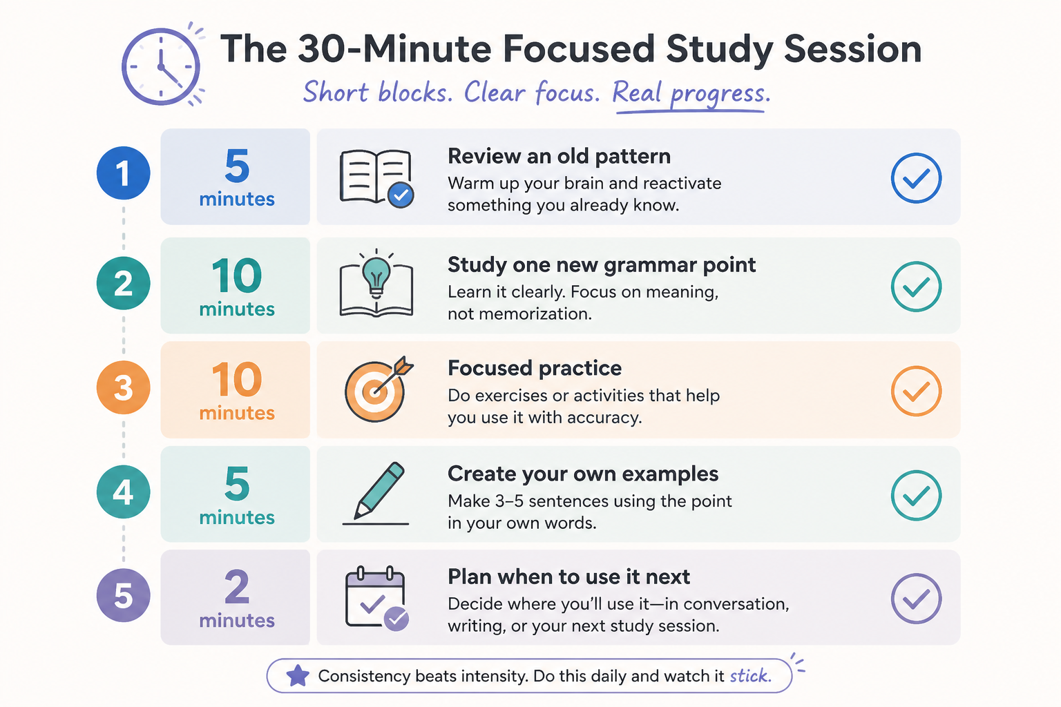 Five-step grammar study session checklist with time blocks