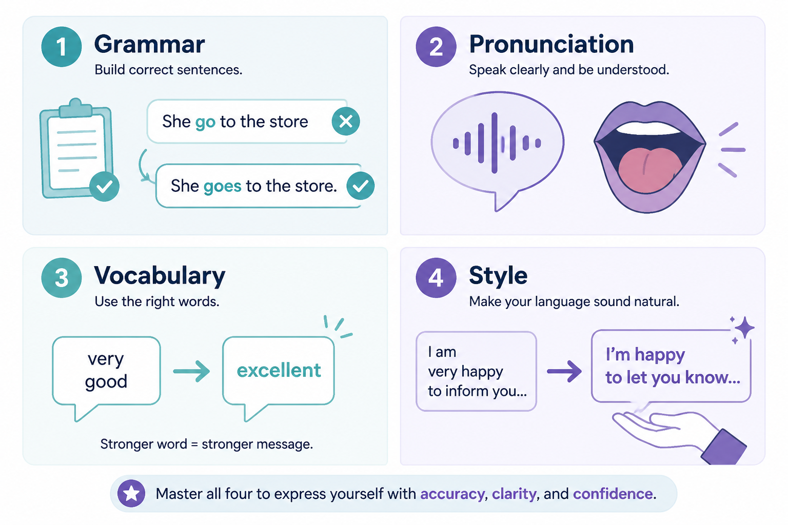 Comparison diagram of grammar, pronunciation, vocabulary, and style corrections