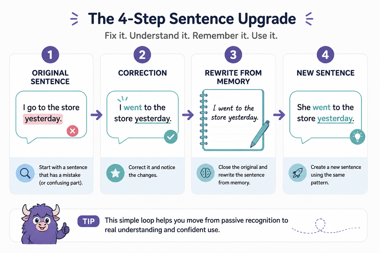 Four-step writing feedback workflow card showing original sentence, correction, rewrite, and a new practice sentence