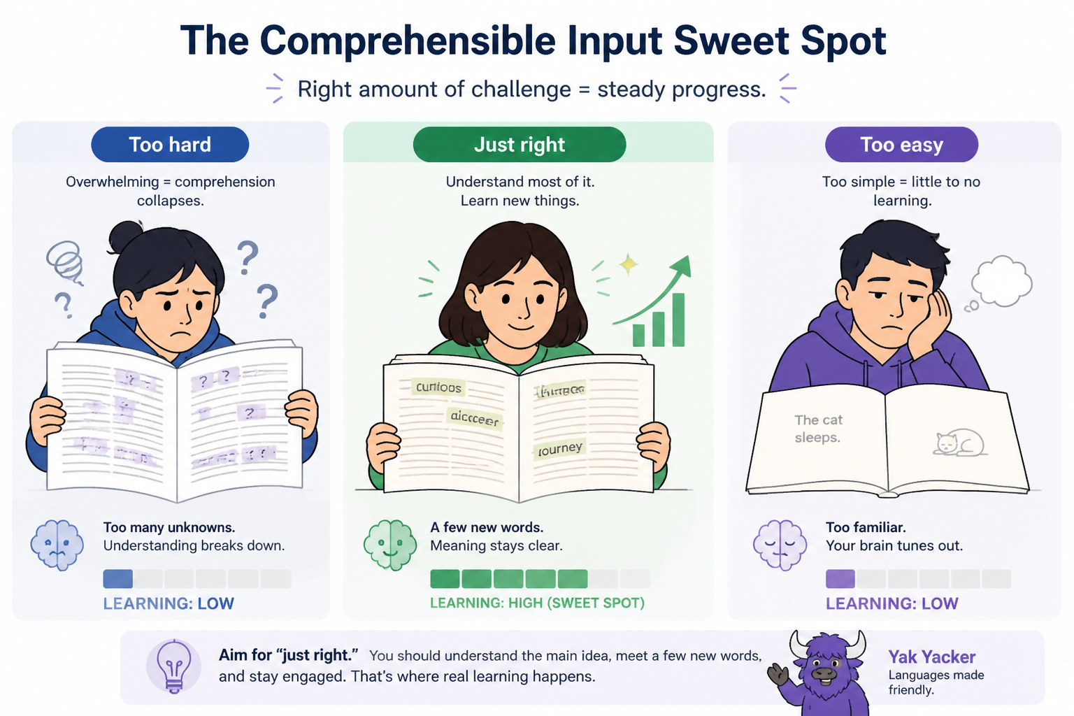 Three reading difficulty levels from too hard to just right to too easy