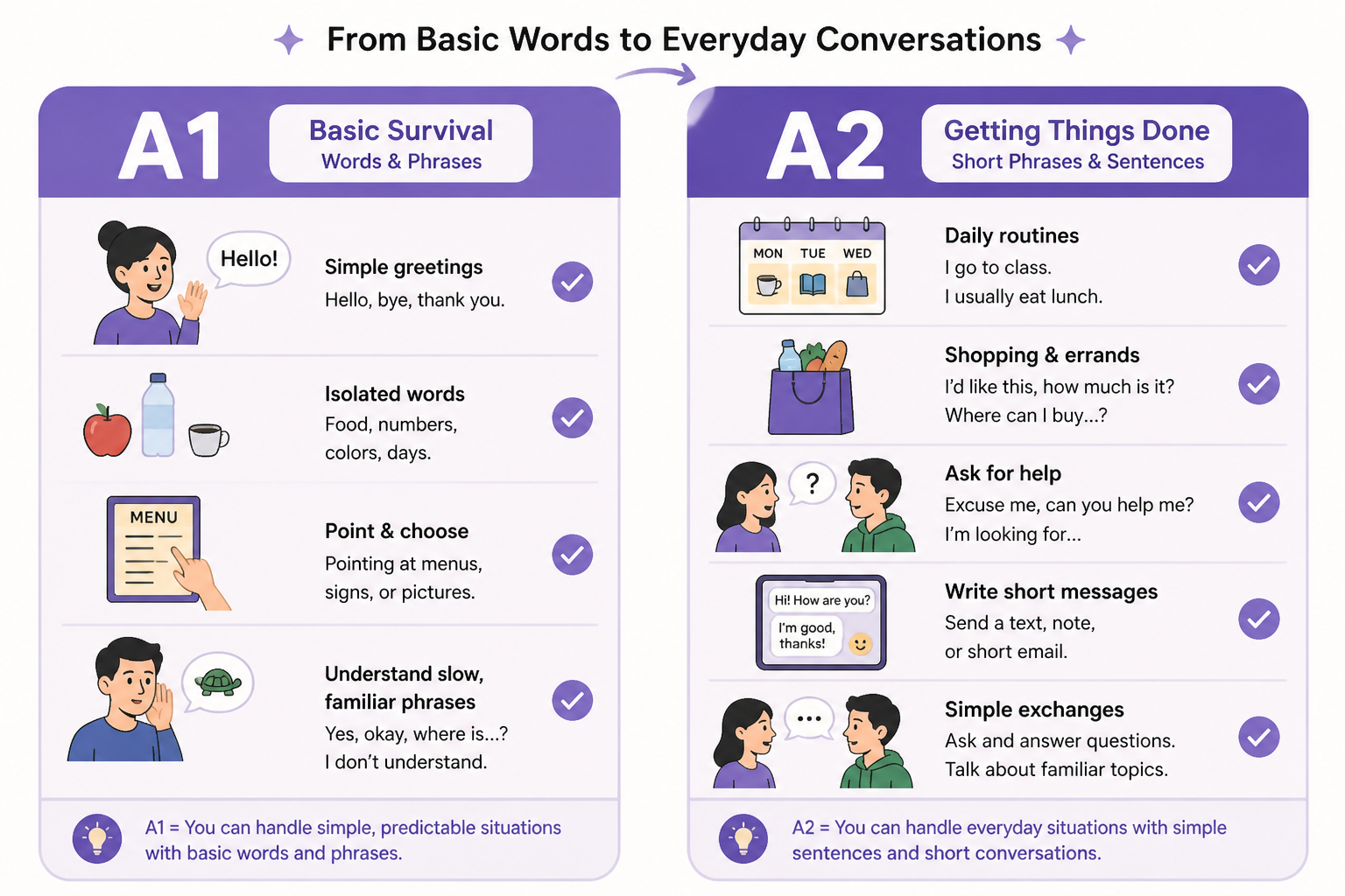 Side-by-side comparison of A1 and A2 beginner language ability