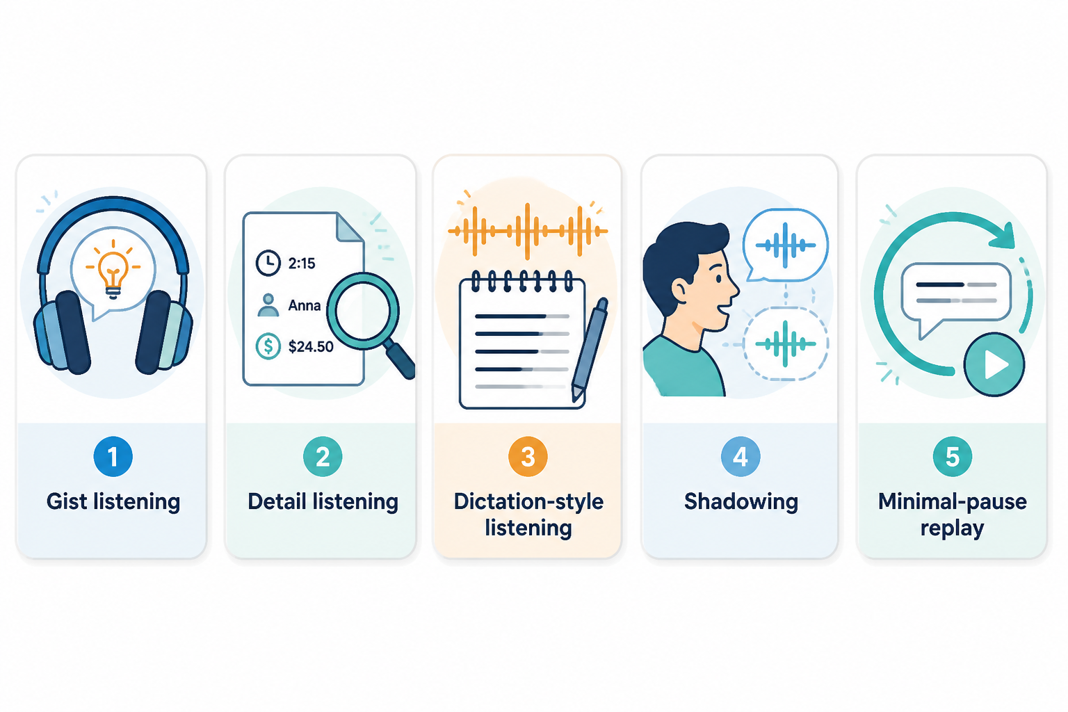 Five listening practice cards showing gist, detail, dictation, shadowing, and replay drills