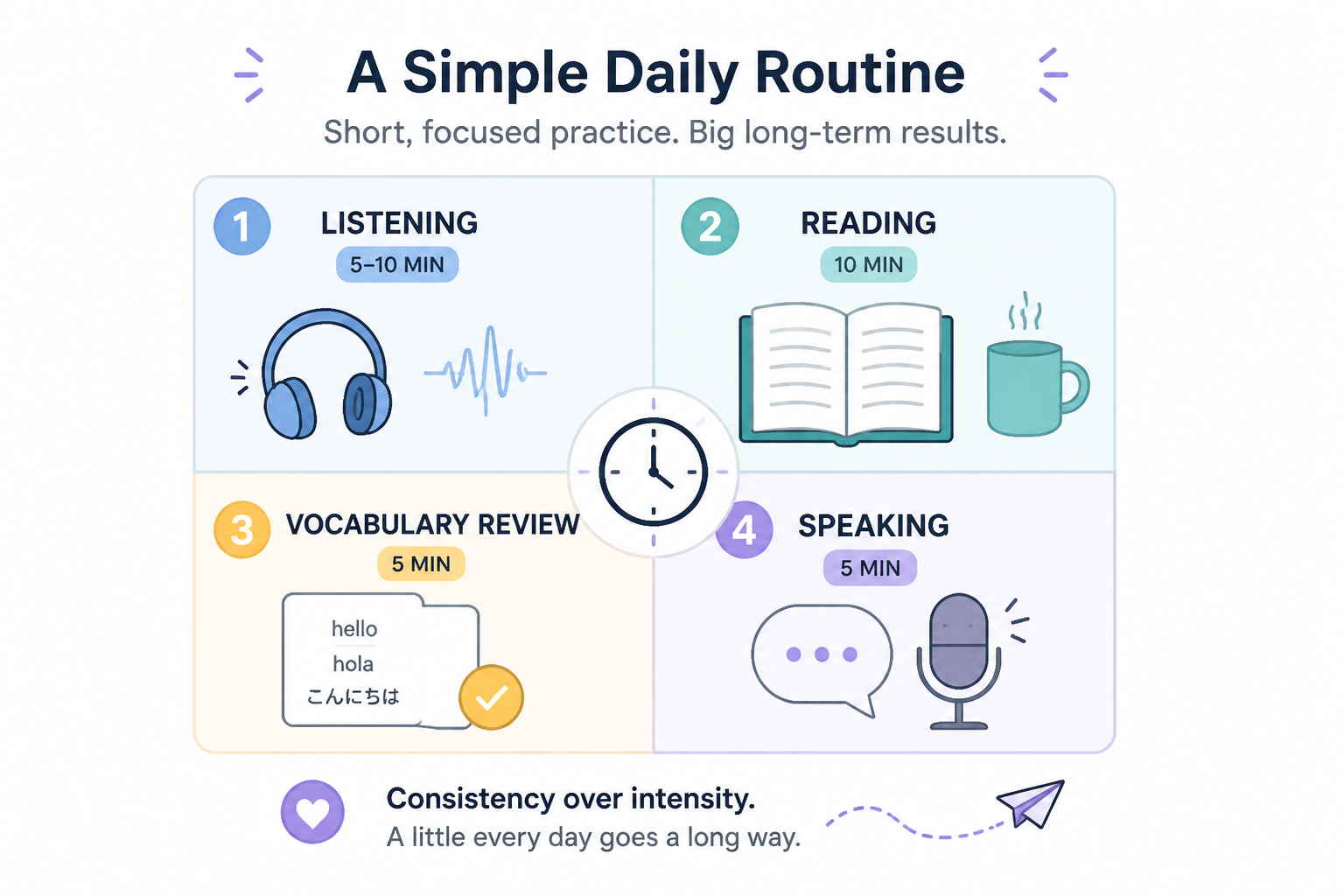 Daily language practice routine with four short study blocks