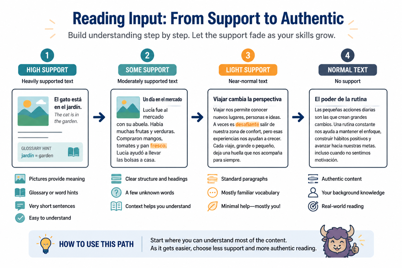 Diagram showing reading materials progressing from supported text to normal text