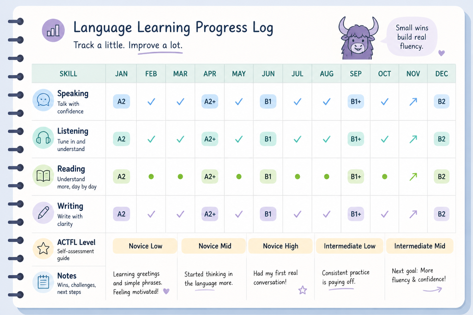 Monthly language progress tracker with columns for each month and rows for speaking, listening, reading, and writing.