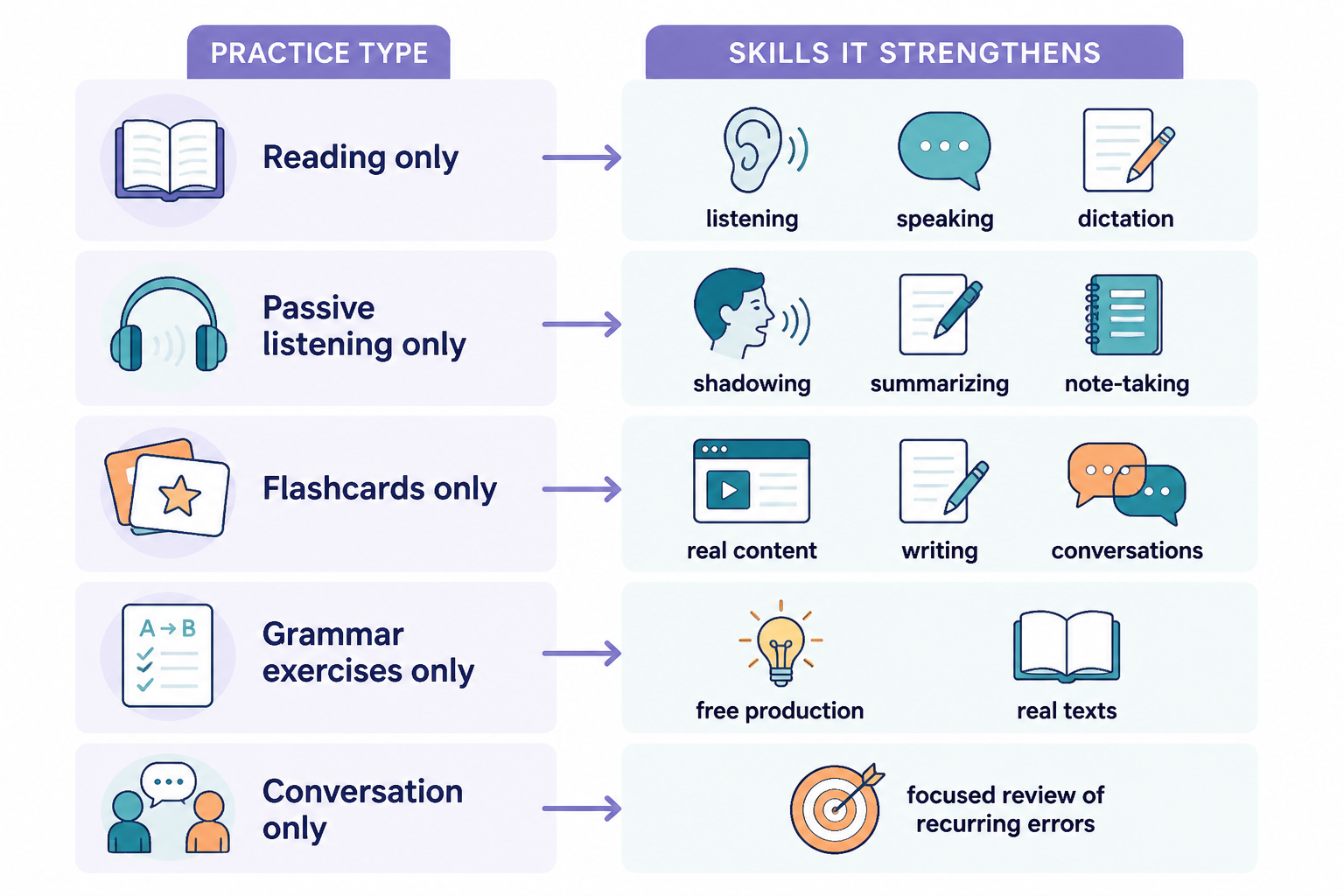 Comparison table of practice types and the language skills they build