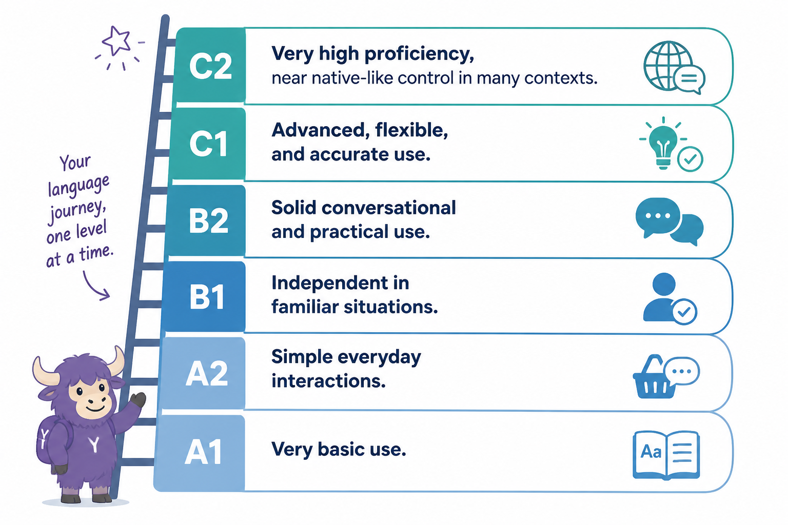 Ladder showing CEFR levels from A1 to C2 with simple descriptions