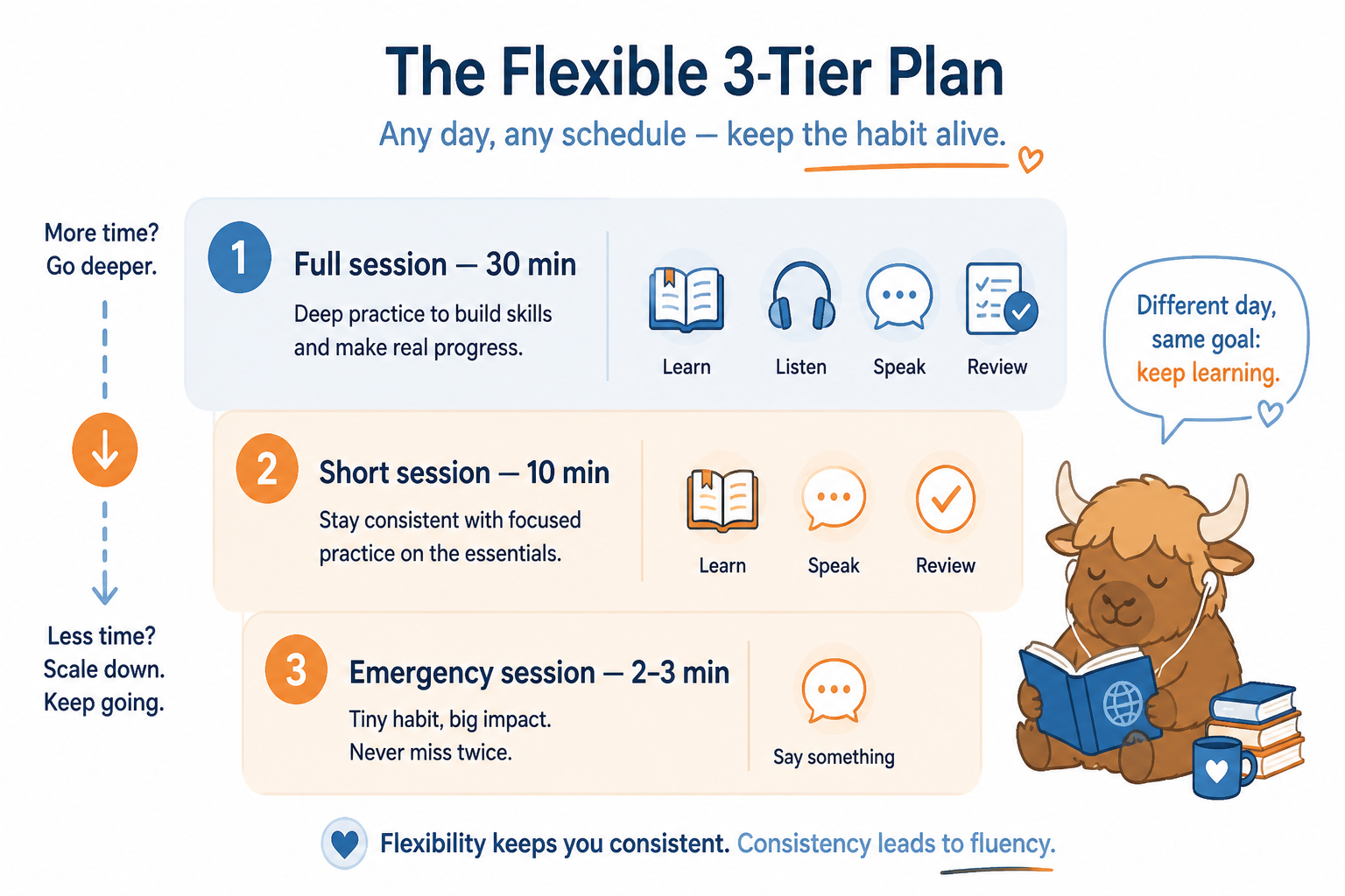 Three-tier language study plan with full, short, and emergency sessions