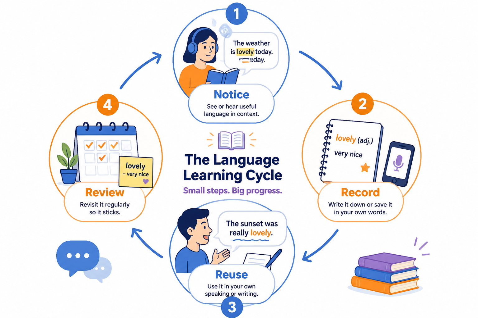 Diagram of the notice, record, reuse, and review learning cycle