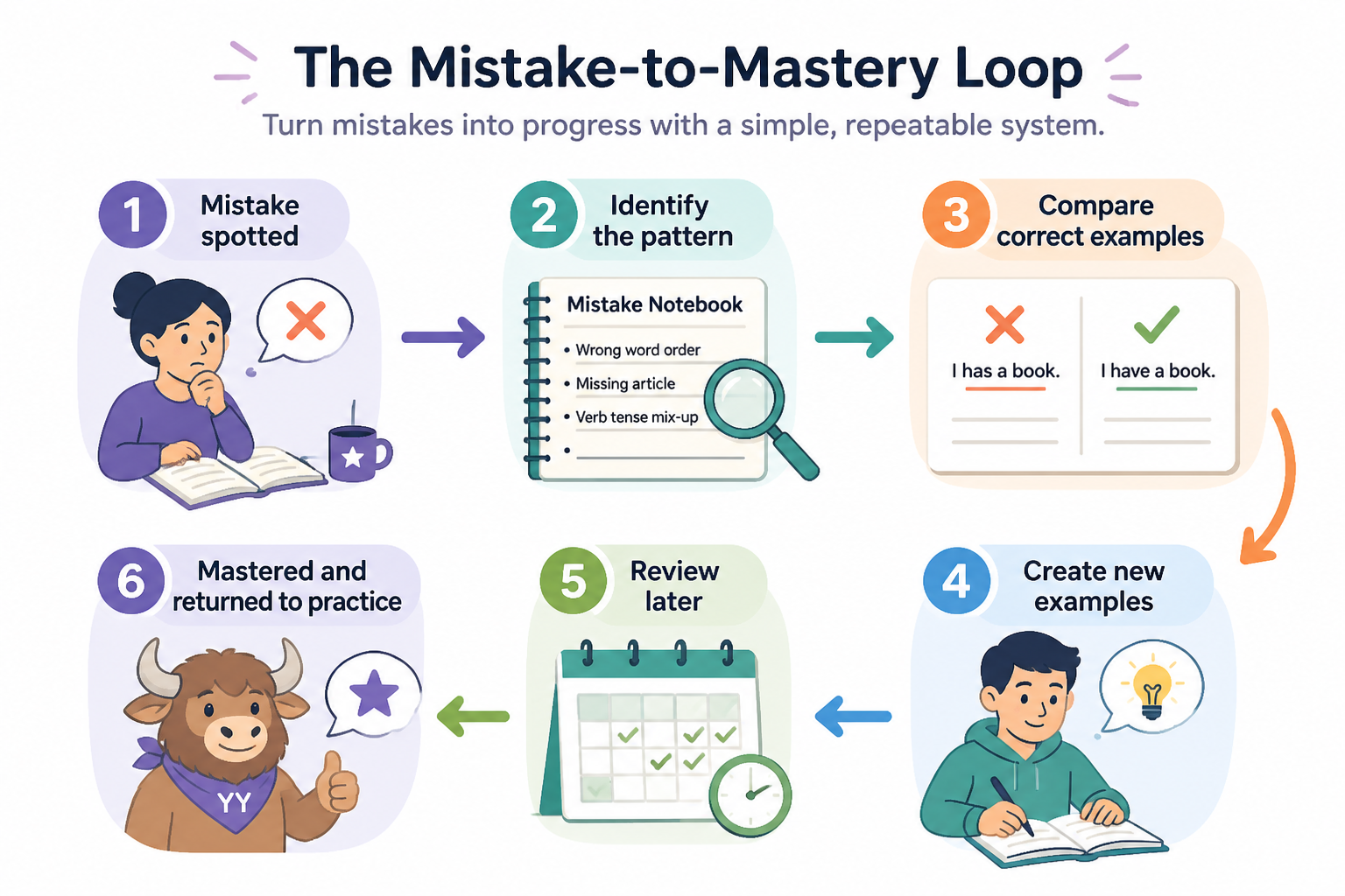 Flowchart showing how to fix a grammar mistake and turn it into mastery