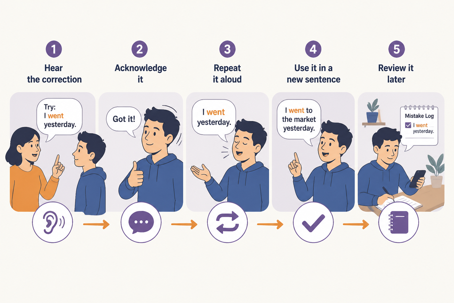 Learner correction routine showing hear, acknowledge, repeat, reuse, and review steps