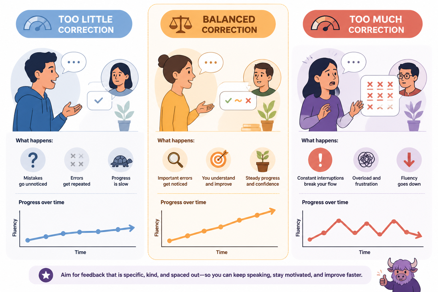 Comparison chart showing too little feedback versus too much feedback