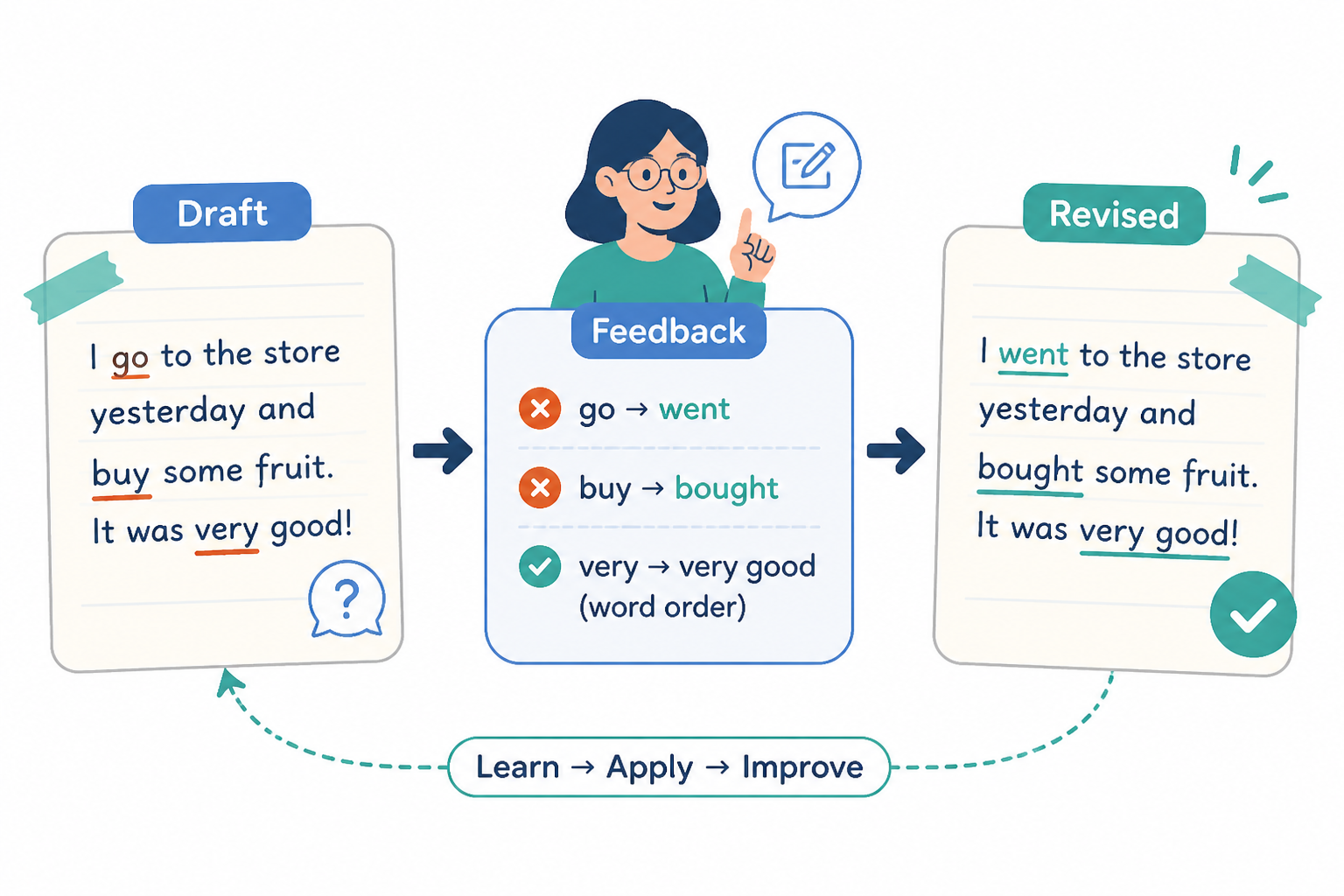 Draft sentence corrected into a revised sentence with feedback arrows.