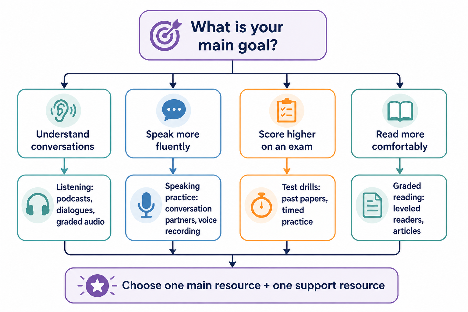 Flowchart for choosing a language learning resource by goal
