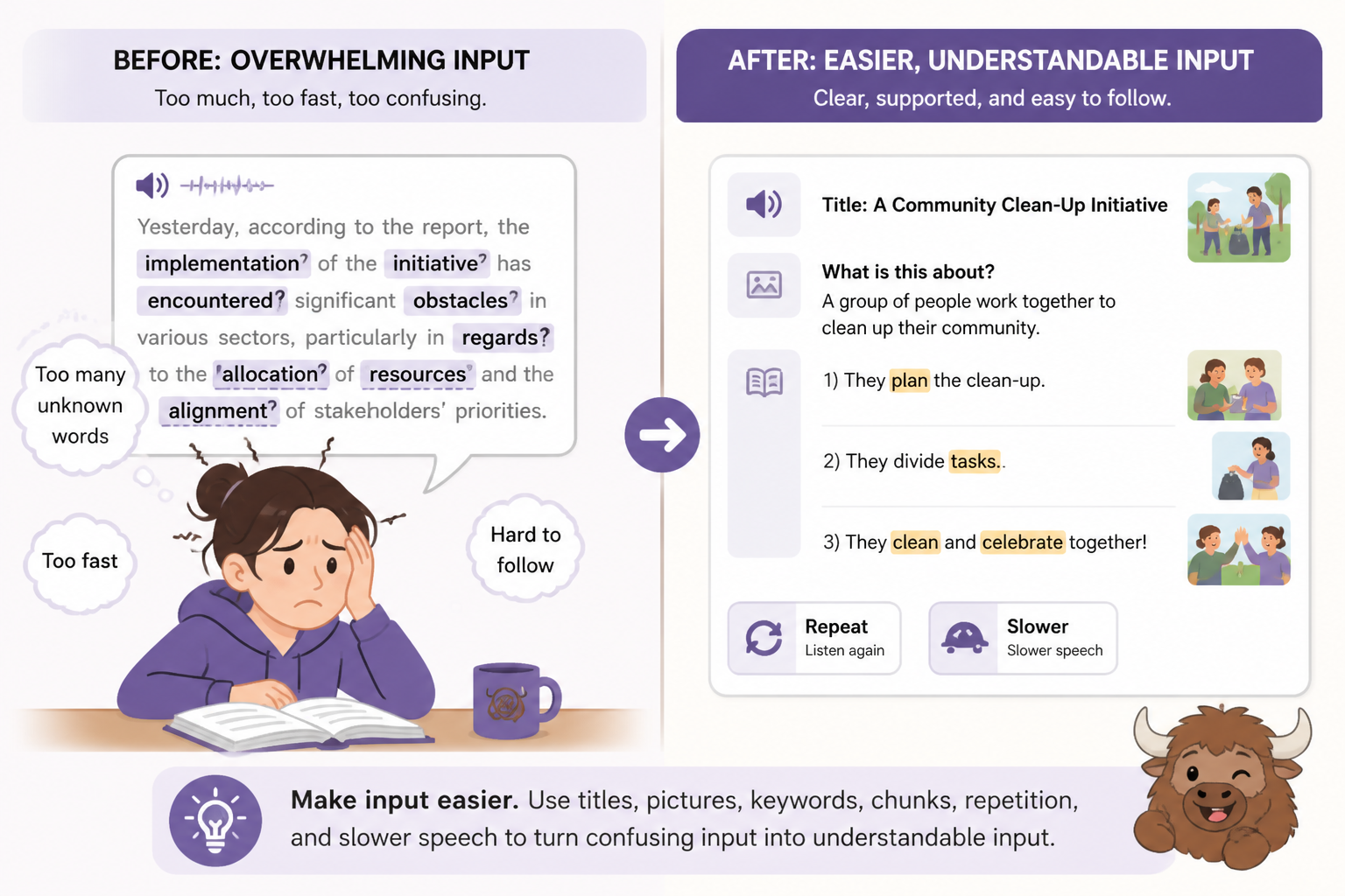 Before-and-after illustration of language input with support tools added for easier understanding