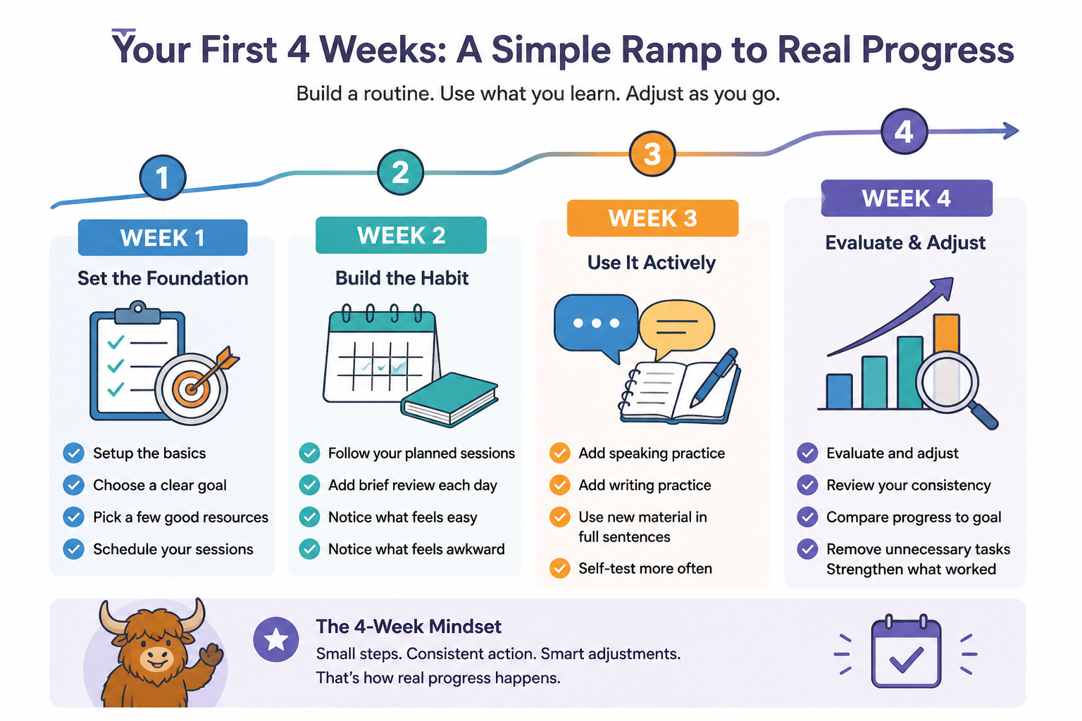 Four-week language study ramp from setup to review to active use