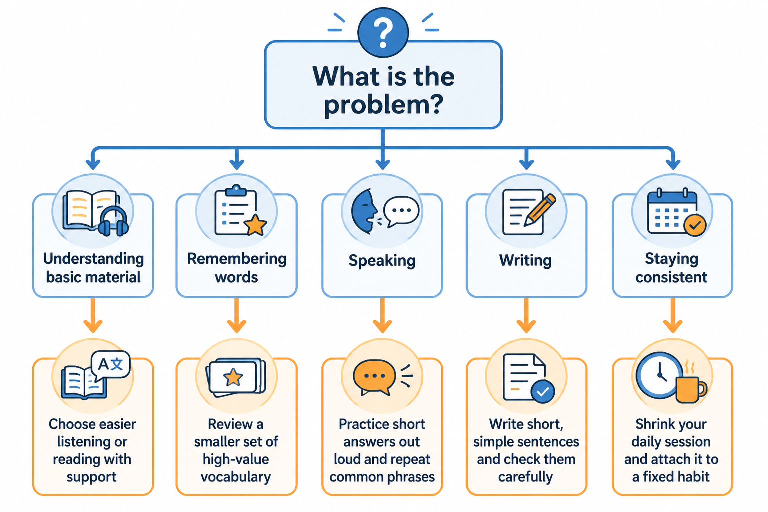 Simple decision tree for common language-learning problems