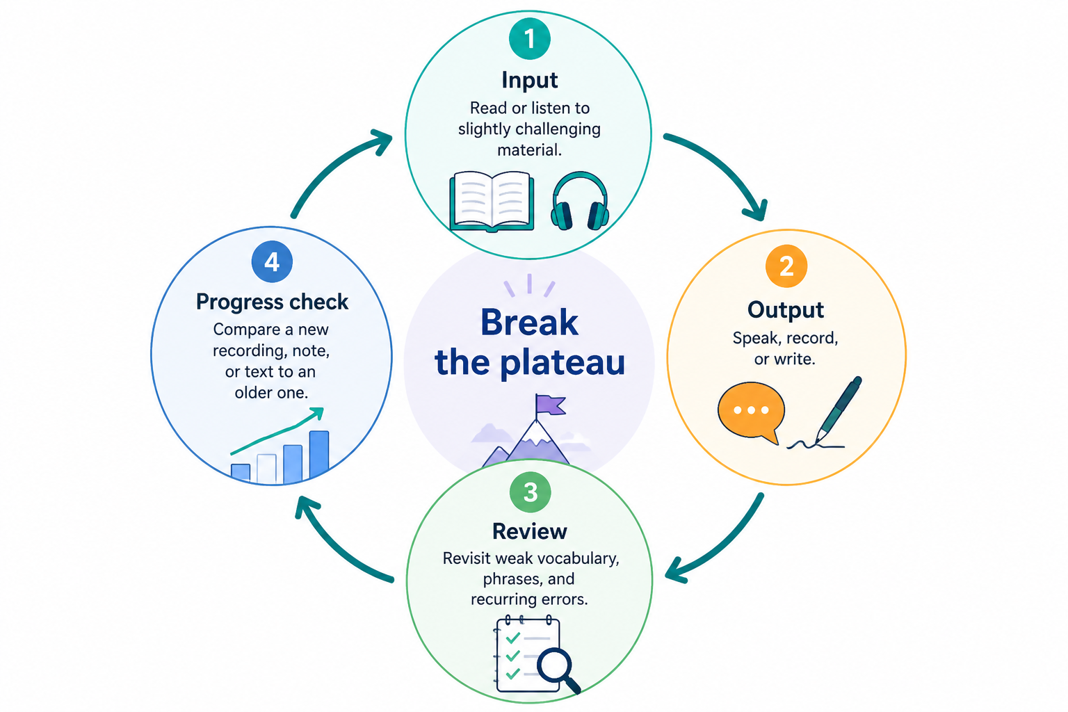 Weekly language learning loop showing input, output, review, and progress check