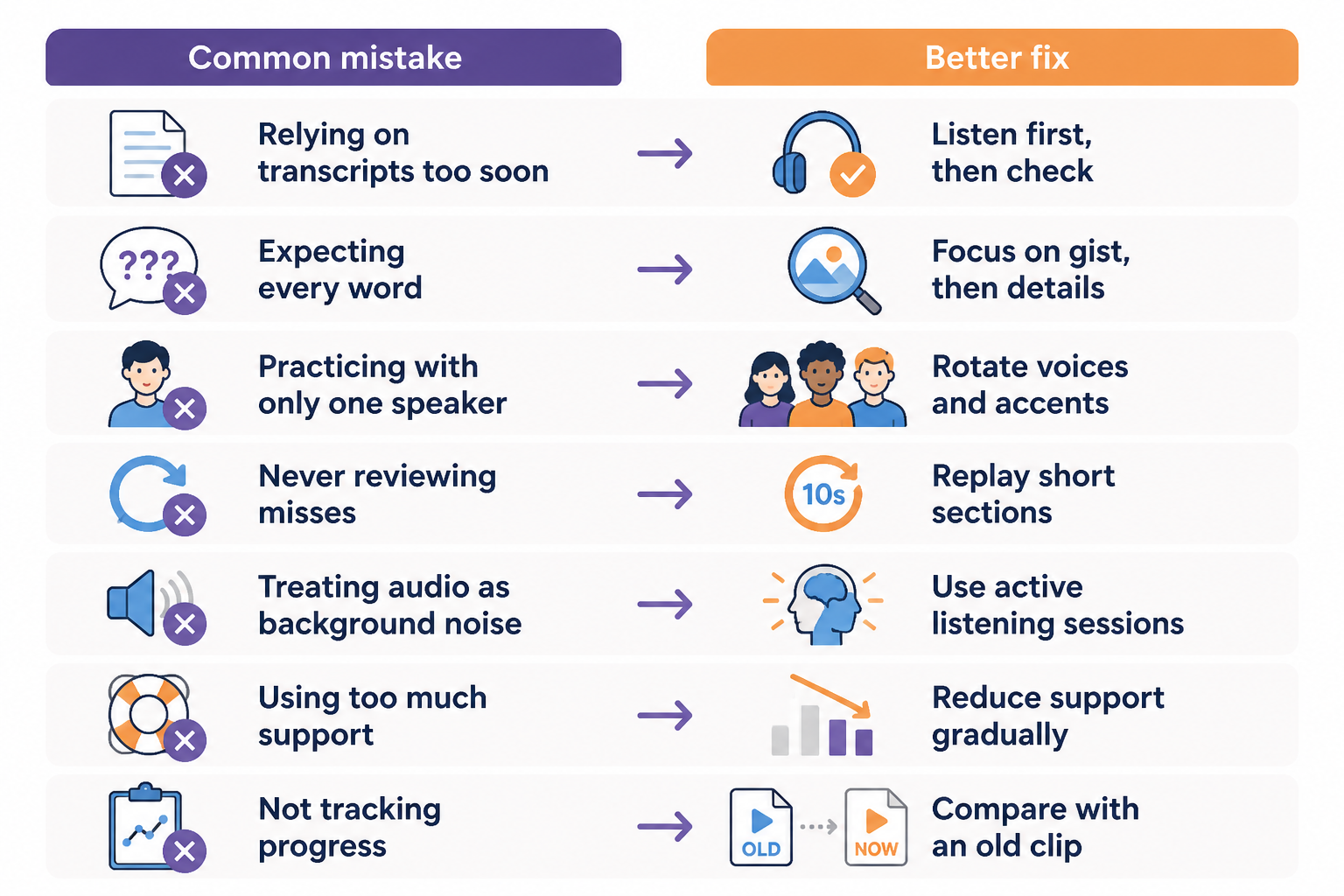 Two-column chart of common listening mistakes and practical fixes