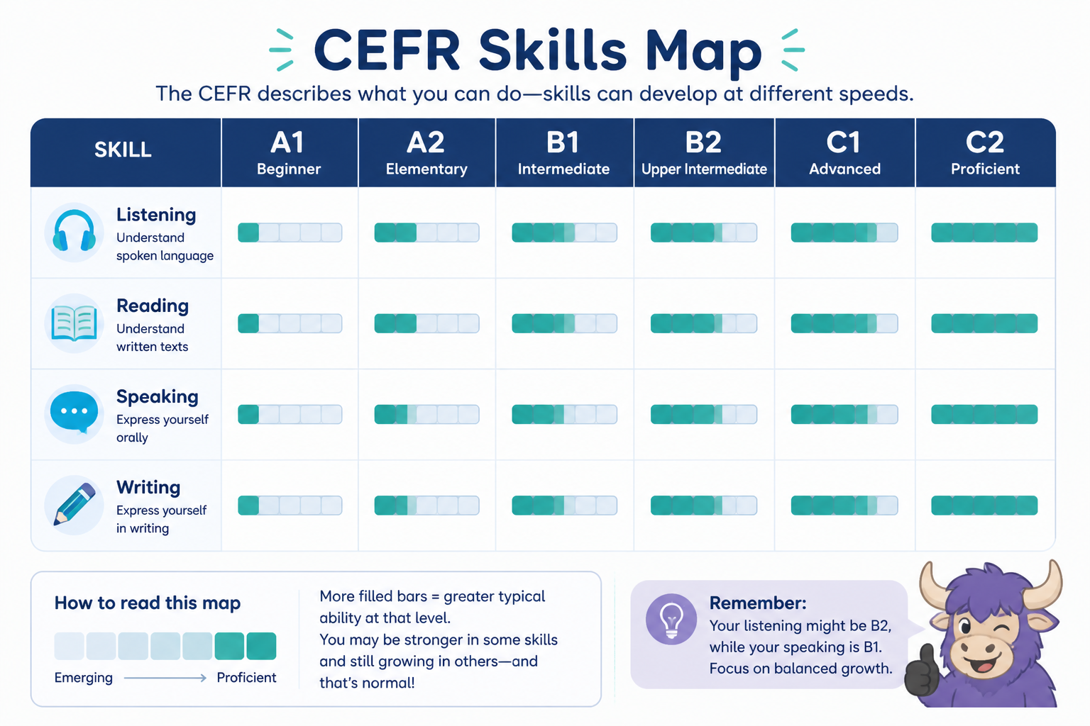 Four-skill CEFR map across listening, reading, speaking, and writing