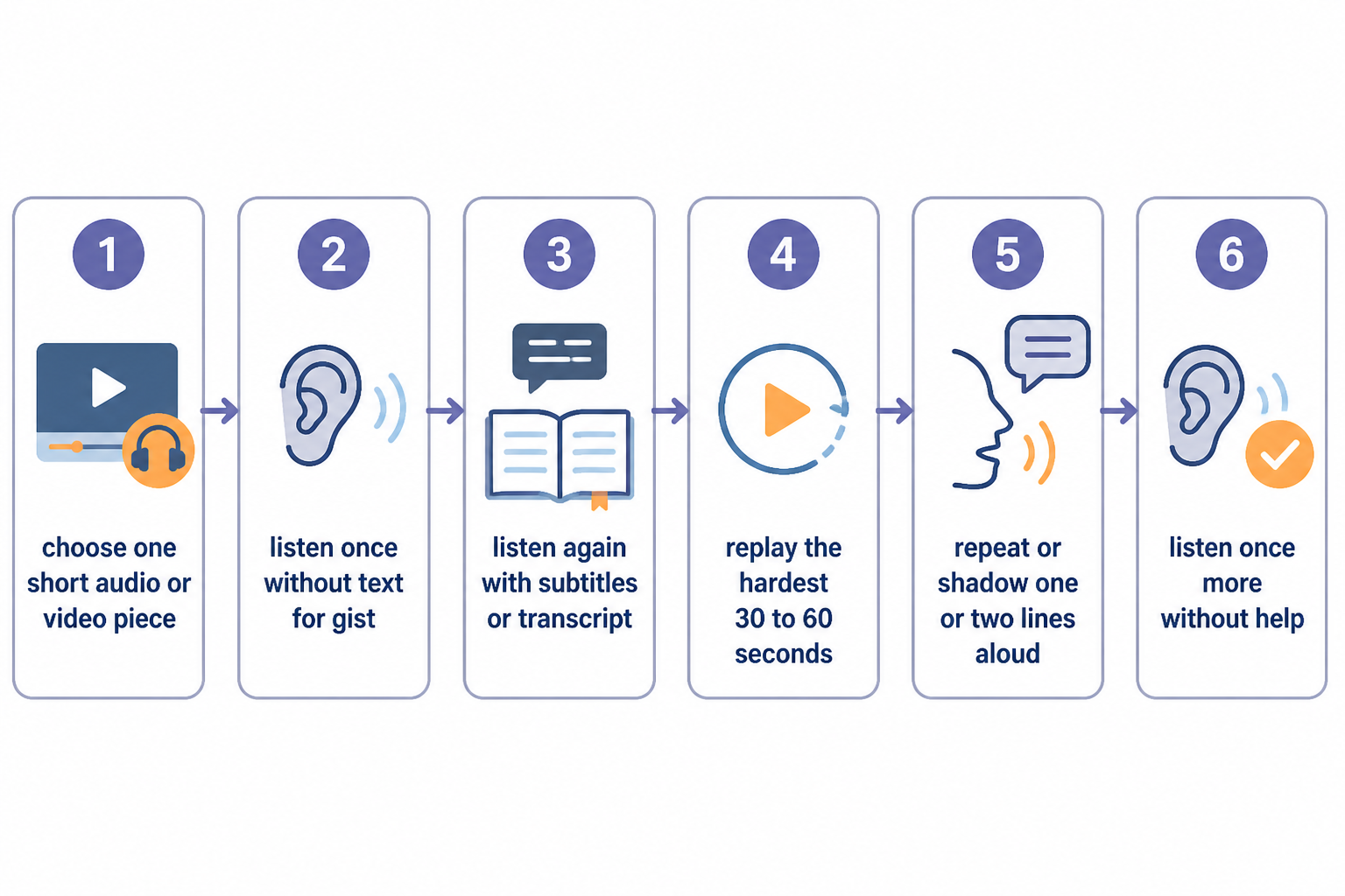 Six-step daily listening routine flowchart