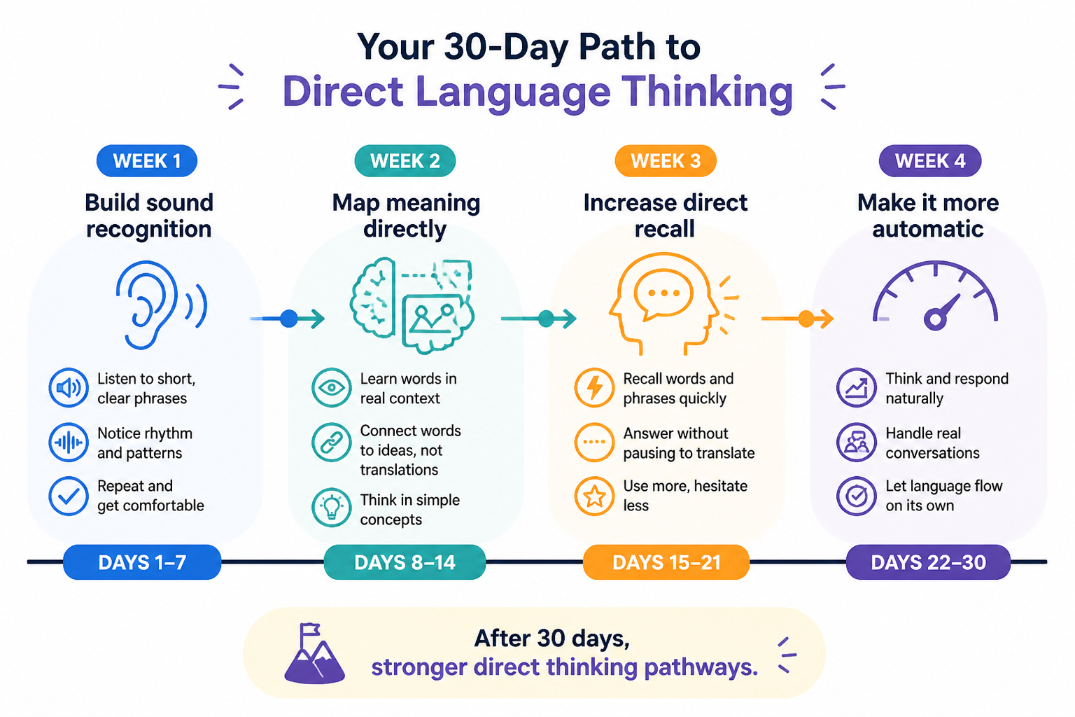 30-day language learning timeline with four weekly phases