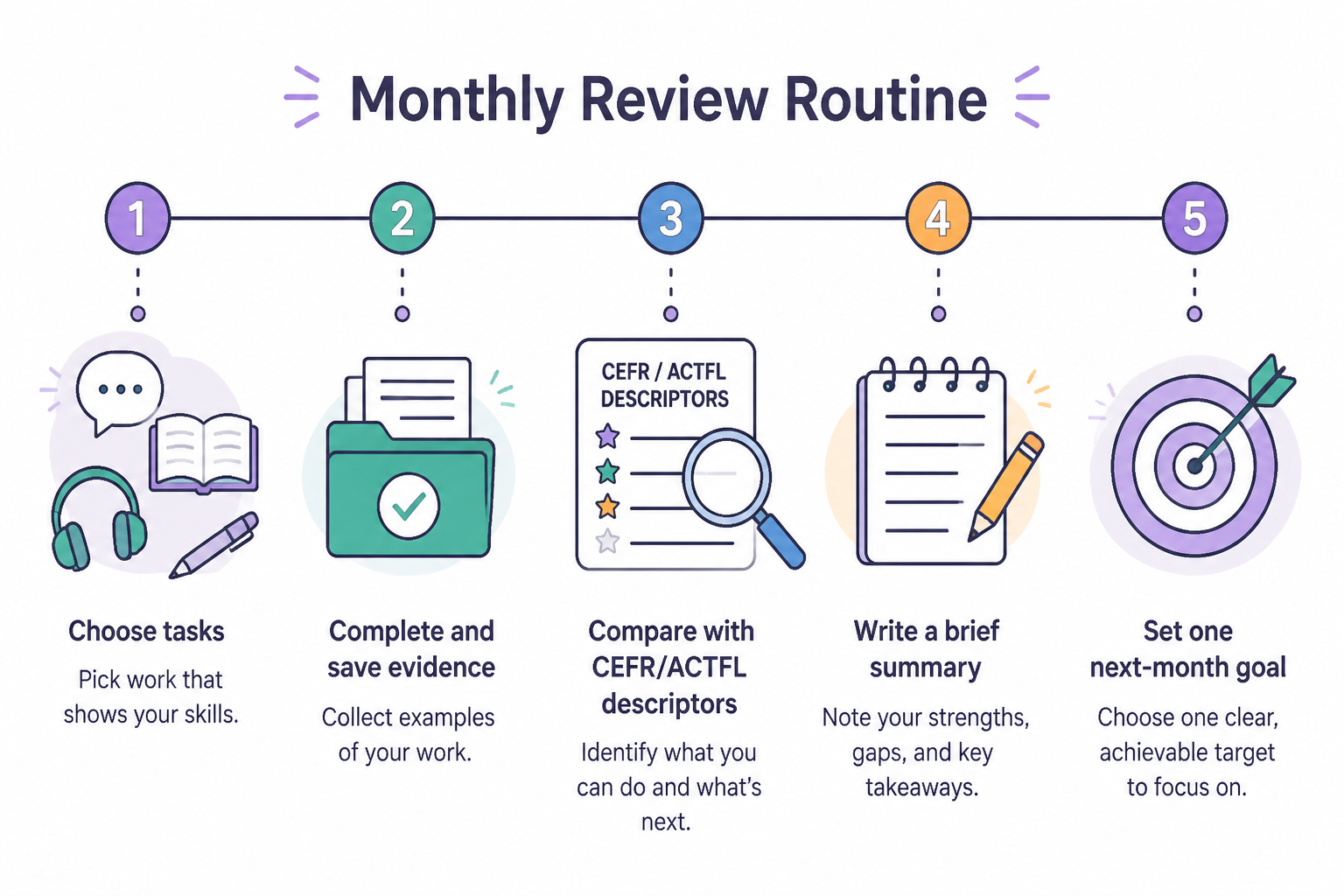 Five-step monthly language progress review timeline