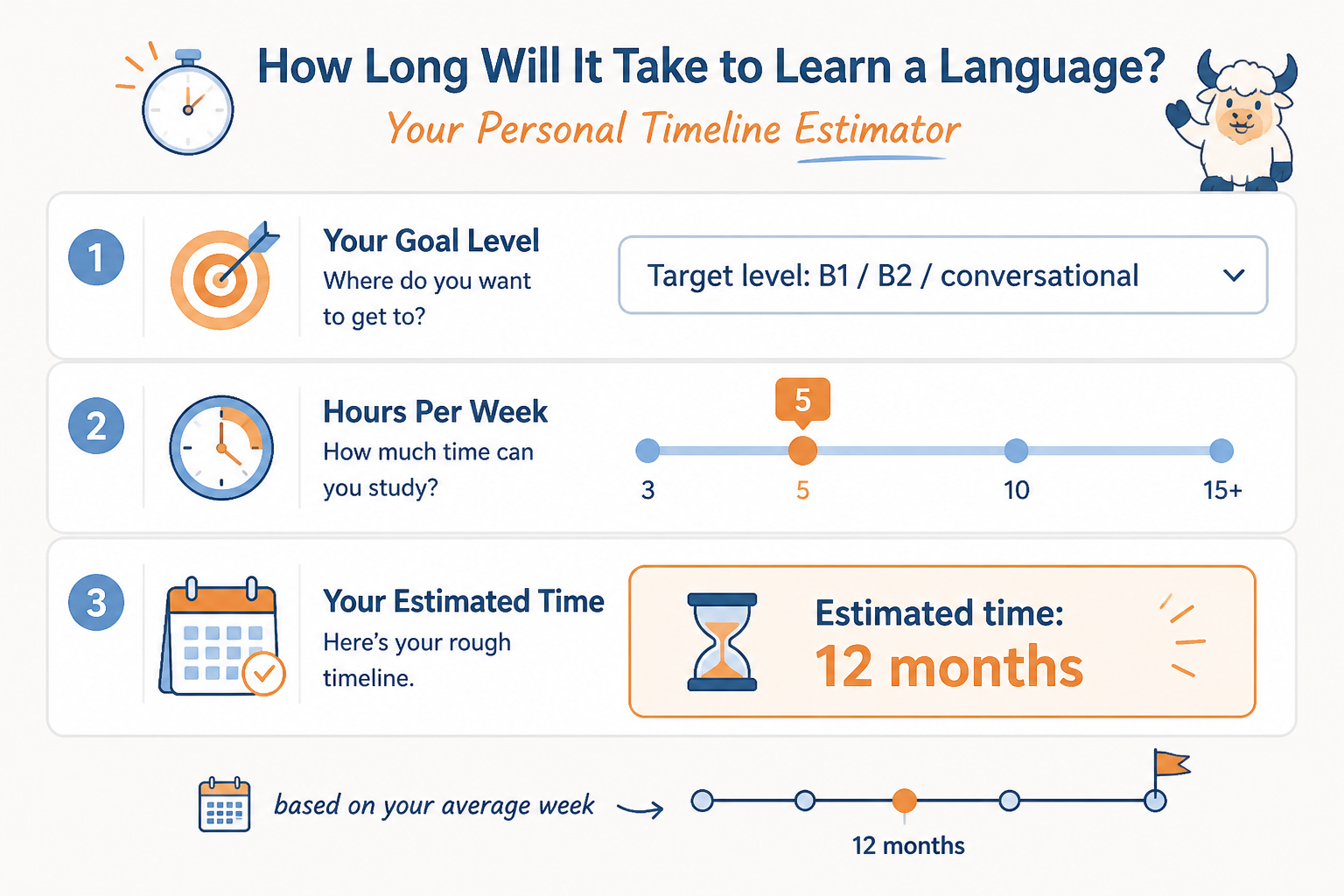 Worksheet showing goal, hours per week, and estimated months to learn a language