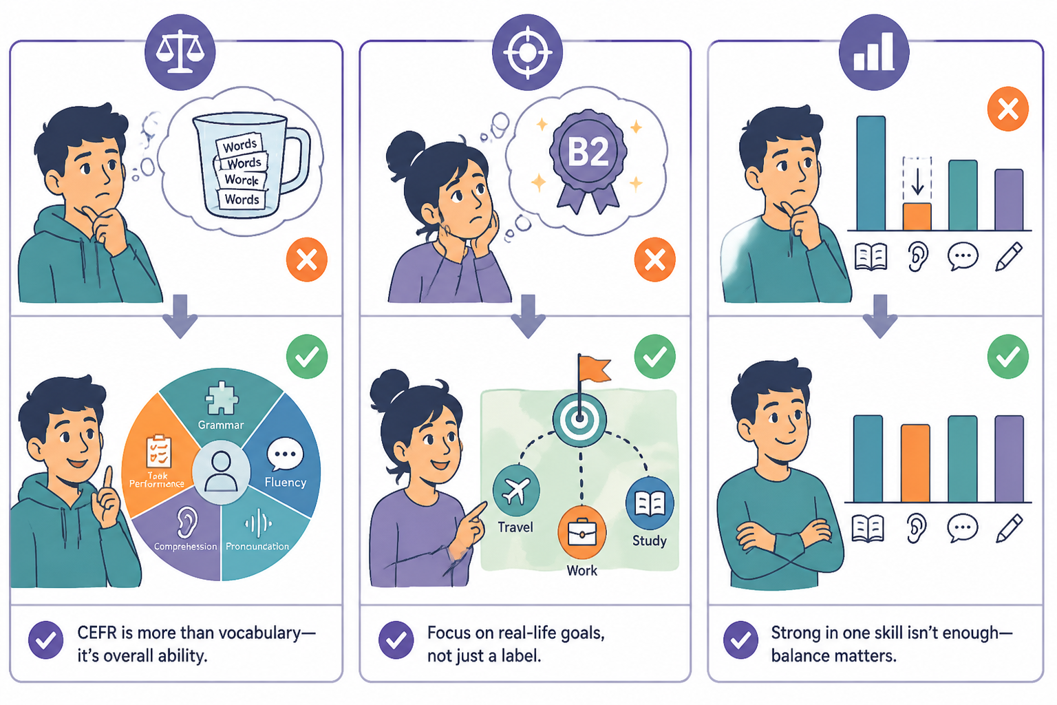 Illustration showing common CEFR mistakes and corrected views.