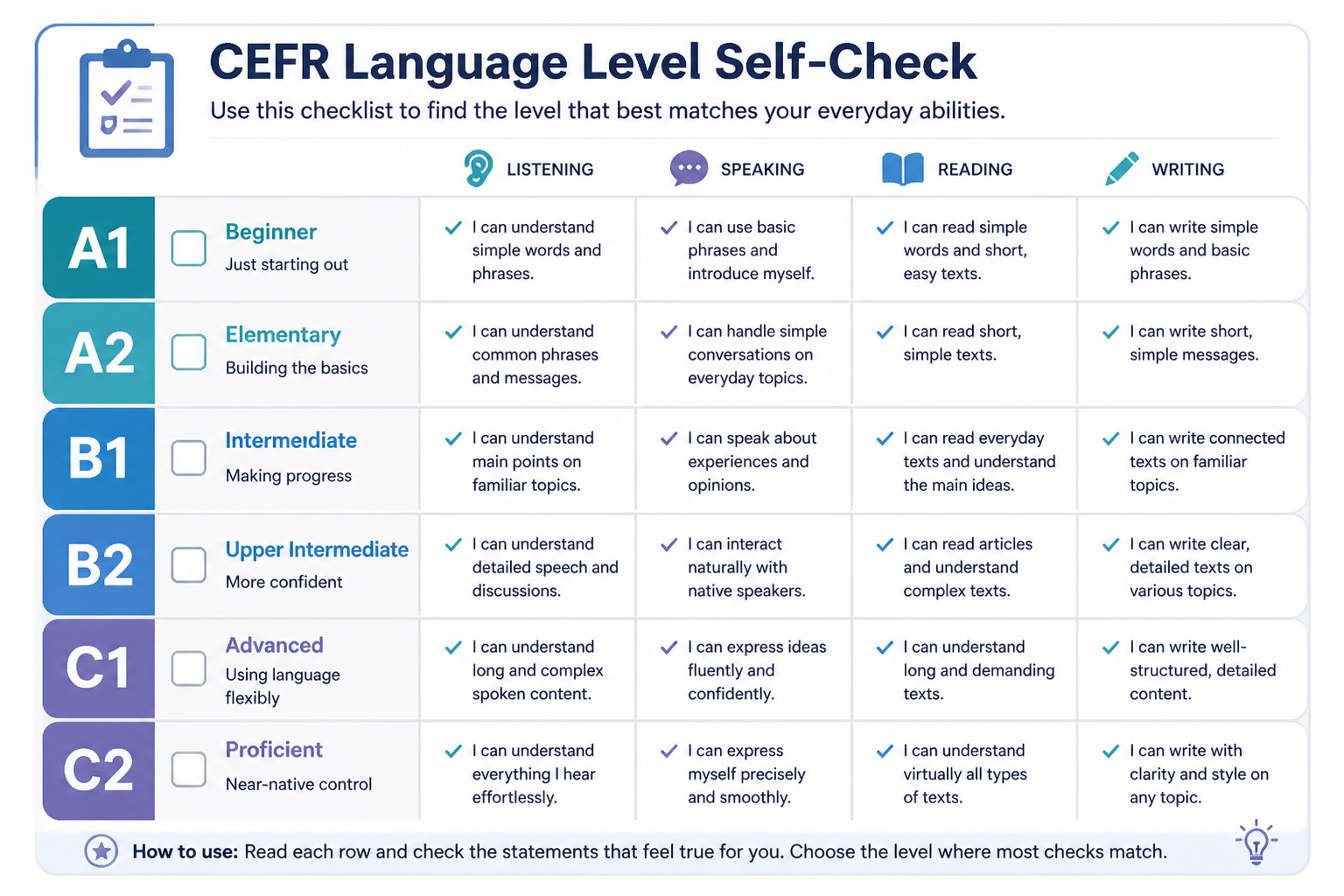 Checklist showing CEFR self-assessment signs from A1 to C2